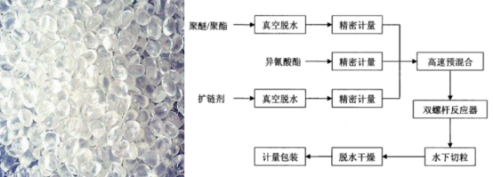 TPU熱塑性聚氨酯彈性體橡膠制備反應(yīng)釜