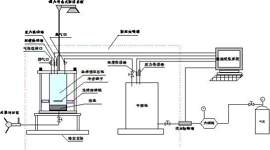 天然氣水合物反應(yīng)裝置(圖1)