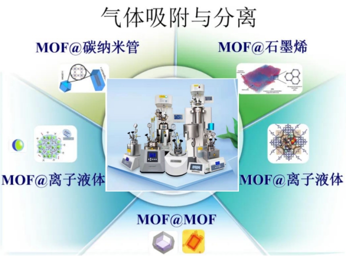 MOF復(fù)合材料在氣體吸附分離中的研究(圖1)