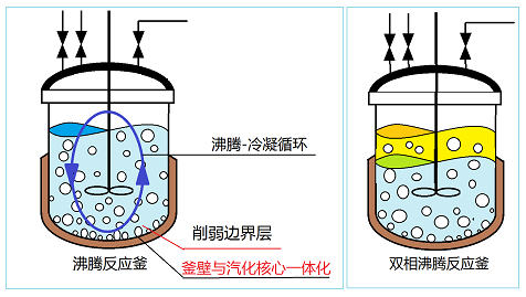 世紀森朗沸騰消減邊界層釜式反應器(圖3)